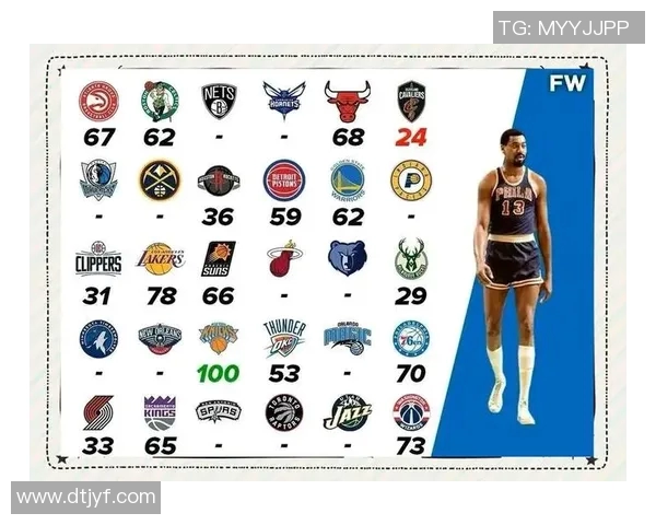 张伯伦入选巅峰十佳球员，NBA历史地位再升一格